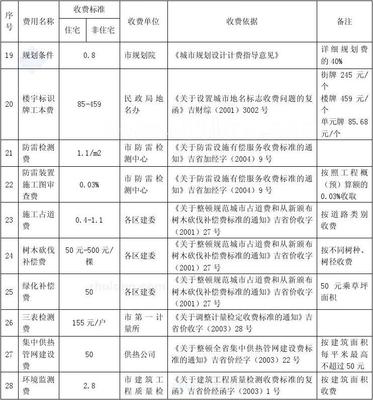 吉林省房地產(chǎn)開(kāi)發(fā)項(xiàng)目前期費(fèi)用統(tǒng)計(jì)表_secret