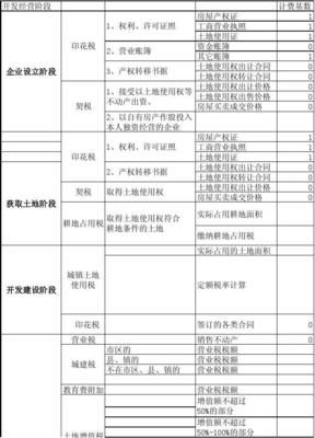 2014房地產開發經營各階段稅率表(我)