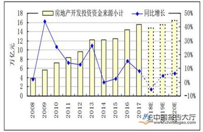 2020年房地產企業利潤下滑 部分房企現金流緊張加劇