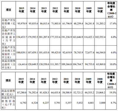 2017-2022年中國房地產發展現狀與市場前景分析報告