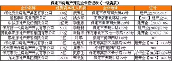 住建局公布保定房地產開發企業名錄