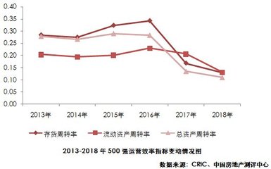 2019中國房地產開發(fā)企業(yè)500強運營績效分析